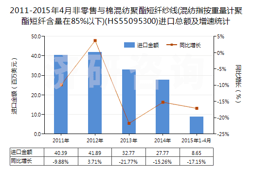 2011-2015年4月非零售與棉混紡聚酯短纖紗線(混紡指按重量計聚酯短纖含量在85%以下)(HS55095300)進口總額及增速統(tǒng)計